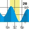 Haines tide chart for Friday, January 28, 2022