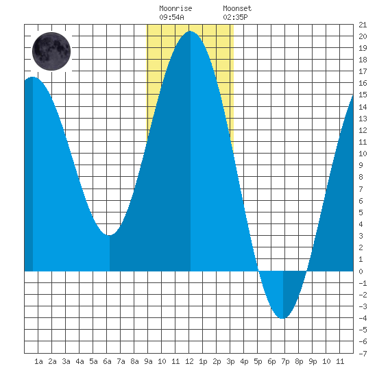 Haines tide chart for Sunday, January 2, 2022