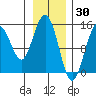 Haines tide chart for Sunday, January 30, 2022