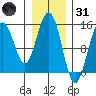 Haines tide chart for Monday, January 31, 2022