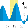 Haines tide chart for Tuesday, January 4, 2022