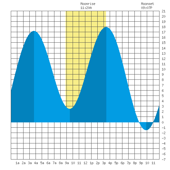 Haines tide chart for Thursday, January 6, 2022