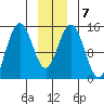 Haines tide chart for Friday, January 7, 2022