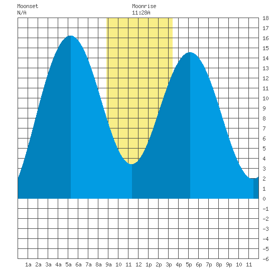 Haines tide chart for Saturday, January 8, 2022