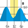 Haines tide chart for Saturday, January 8, 2022