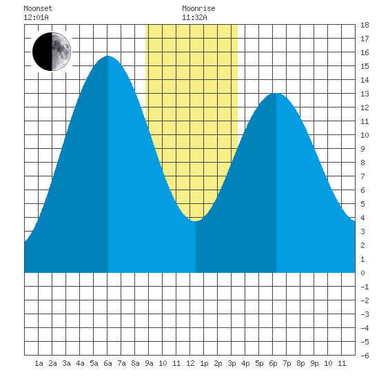 Haines tide chart for Sunday, January 9, 2022