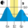 Haines tide chart for Sunday, January 9, 2022