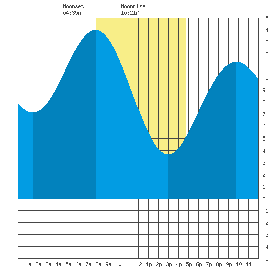 Haines tide chart for Thursday, February 10, 2022