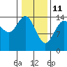 Haines tide chart for Friday, February 11, 2022