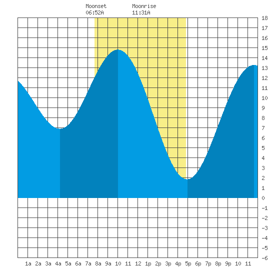 Haines tide chart for Saturday, February 12, 2022
