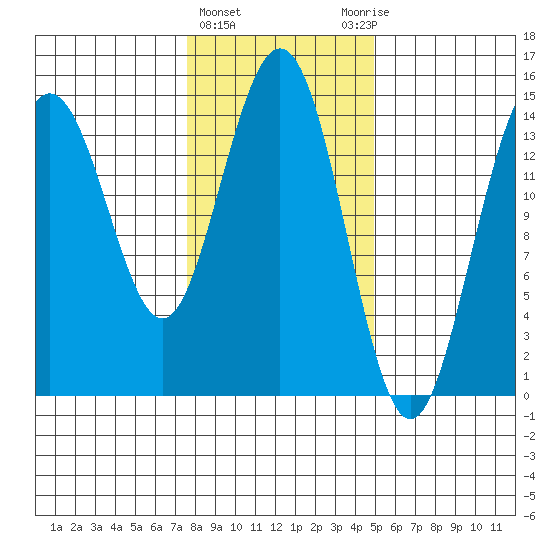 Haines tide chart for Tuesday, February 15, 2022