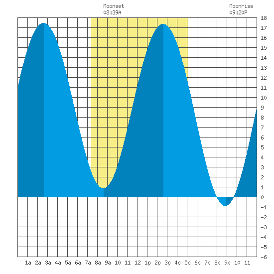 Haines tide chart for Saturday, February 19, 2022