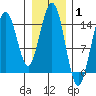 Haines tide chart for Tuesday, February 1, 2022