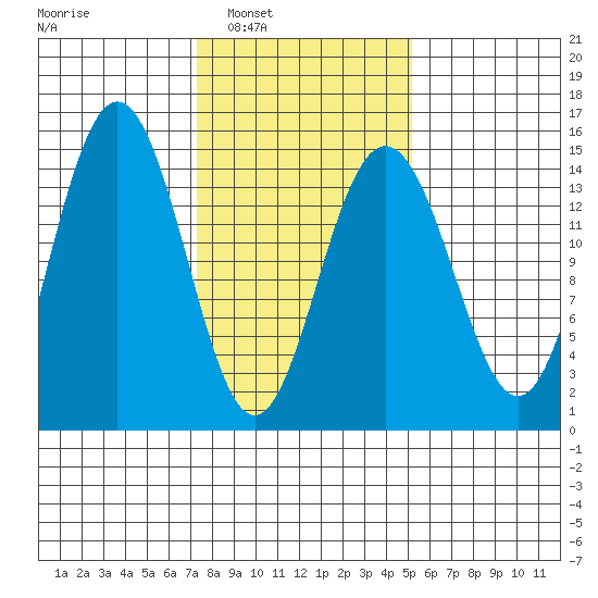 Haines tide chart for Monday, February 21, 2022