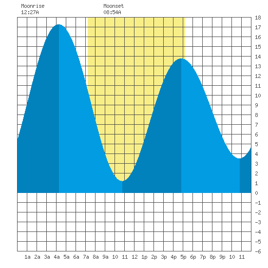 Haines tide chart for Tuesday, February 22, 2022