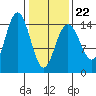 Haines tide chart for Tuesday, February 22, 2022