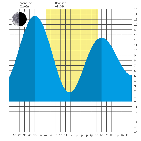 Haines tide chart for Wednesday, February 23, 2022
