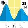Haines tide chart for Wednesday, February 23, 2022