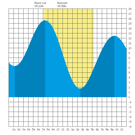 Haines tide chart for Friday, February 25, 2022