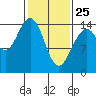 Haines tide chart for Friday, February 25, 2022