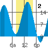 Haines tide chart for Wednesday, February 2, 2022