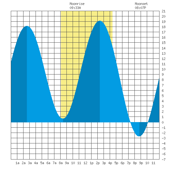 Haines tide chart for Thursday, February 3, 2022