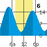 Haines tide chart for Sunday, February 6, 2022