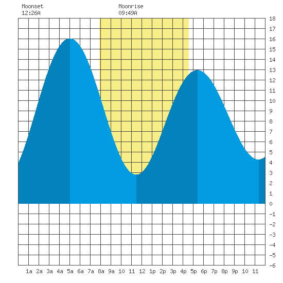 Haines tide chart for Monday, February 7, 2022