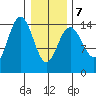 Haines tide chart for Monday, February 7, 2022