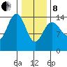 Haines tide chart for Tuesday, February 8, 2022