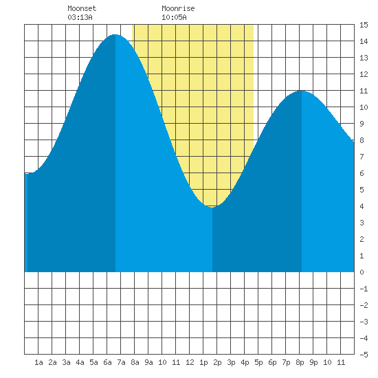 Haines tide chart for Wednesday, February 9, 2022