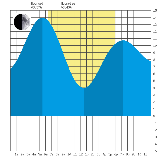 Haines tide chart for Thursday, March 10, 2022