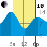 Haines tide chart for Thursday, March 10, 2022
