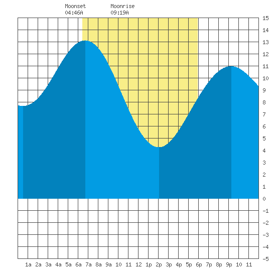 Haines tide chart for Friday, March 11, 2022