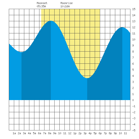 Haines tide chart for Saturday, March 12, 2022