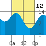 Haines tide chart for Saturday, March 12, 2022