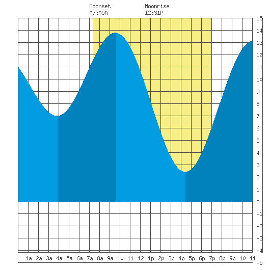 Haines tide chart for Sunday, March 13, 2022