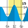 Haines tide chart for Tuesday, March 15, 2022