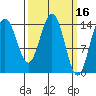 Haines tide chart for Wednesday, March 16, 2022