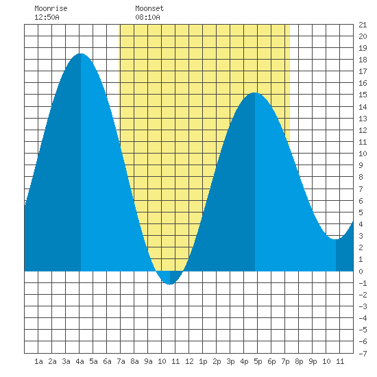 Haines tide chart for Tuesday, March 22, 2022
