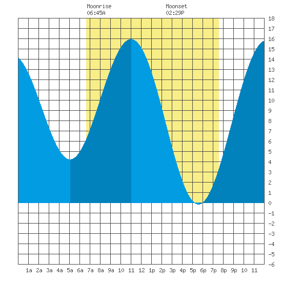 Haines tide chart for Monday, March 28, 2022