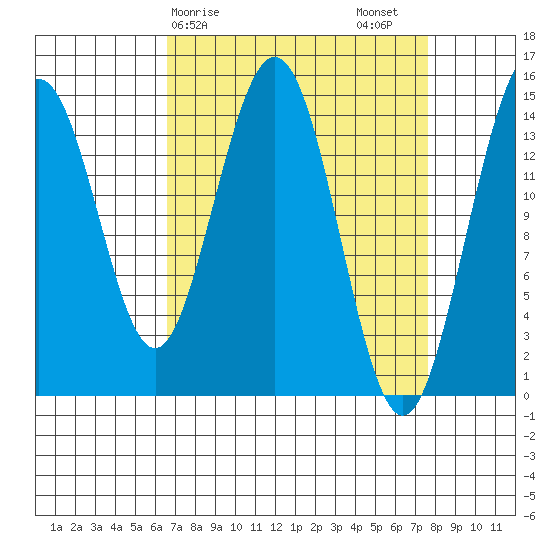 Haines tide chart for Tuesday, March 29, 2022