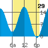 Haines tide chart for Tuesday, March 29, 2022