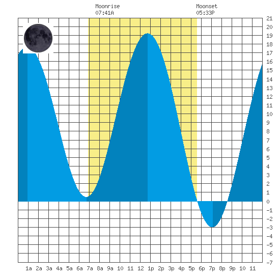 Haines tide chart for Wednesday, March 2, 2022