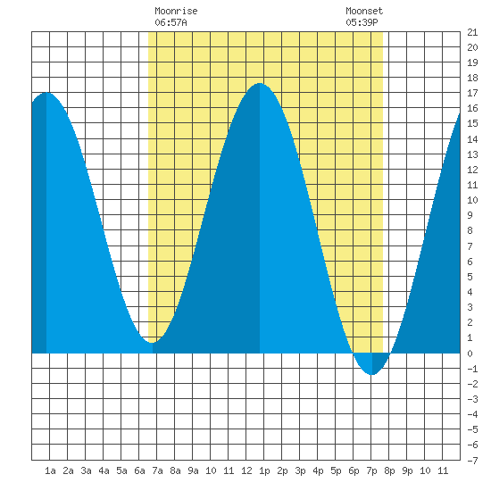 Haines tide chart for Wednesday, March 30, 2022