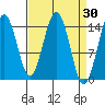 Haines tide chart for Wednesday, March 30, 2022