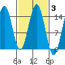 Haines tide chart for Thursday, March 3, 2022