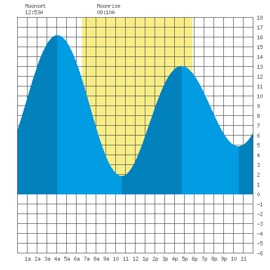 Haines tide chart for Tuesday, March 8, 2022