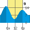 Haines tide chart for Wednesday, March 9, 2022