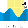 Haines tide chart for Sunday, April 10, 2022